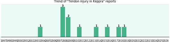 Could Keppra cause Tendon injury? Could Keppra cause Tendon injury?